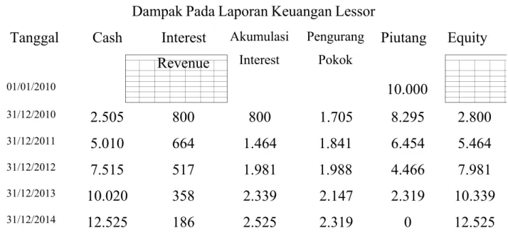 Tabel 3.3 Laporan Keuangan Lessor Setelah Transaksi Sewa Dampak Pada Laporan Keuangan Lessor