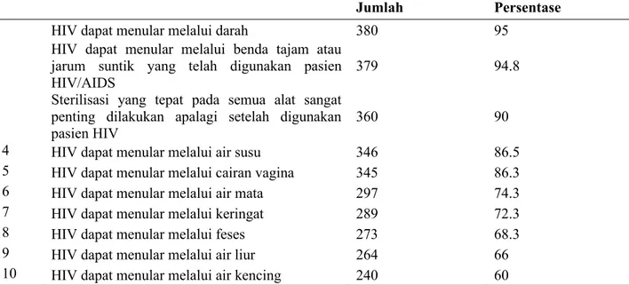 Tabel 2. Distribusi frekuensi tingkat pengetahun perawat tentang penularan HIV  No  Pertanyaan 