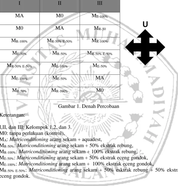 Gambar 1. Denah Percobaan  