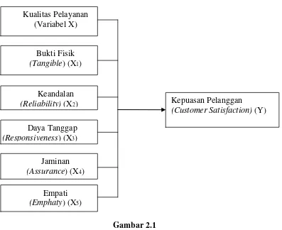 Gambar 2.1 Kerangka Konseptual 