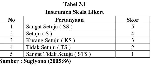 Tabel 3.1 Instrumen Skala Likert 