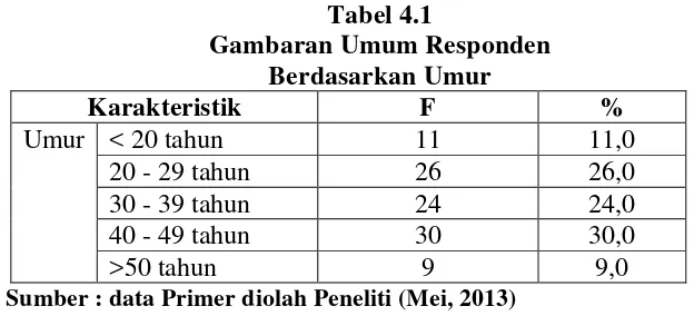 Tabel 4.1 Gambaran Umum Responden 