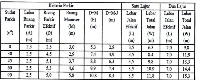 Tabel 2.10 Lebar Minimum Jalan Lokal Sekunder Satu Arah untuk Parkir 