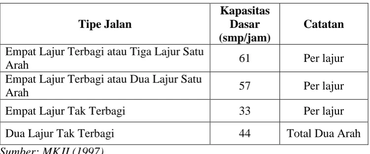 Tabel 2.2 Kecepatan arus Bebas Dasar (FVo)  