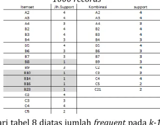 Tabel 8. K-1 Apriori Frequent Item dataset  1000 records 
