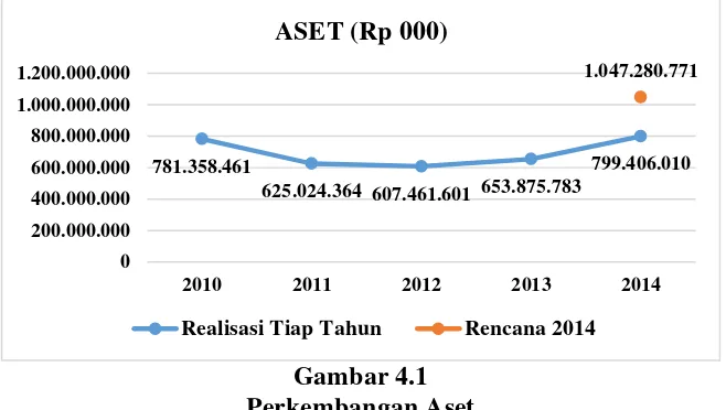 Gambar 4.1 Perkembangan Aset 