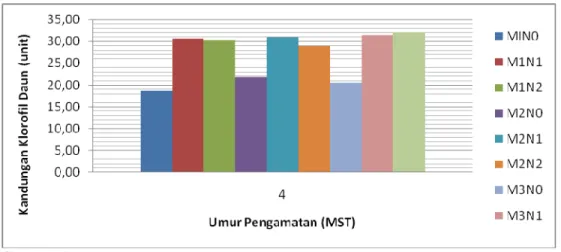 Tabel 5 Rata-rata kandungan klorofil daun (unit) akibat perlakuan komposisi media dan nutrisi pada umur 4  MST 