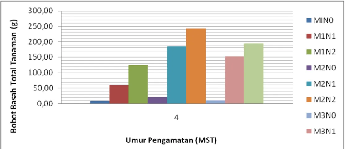 Tabel  6. Rata-rata bobot basah dan bobot kering total tanaman (g) akibat perlakuan komposisi media dan  nutrisi pada umur 4 MST 