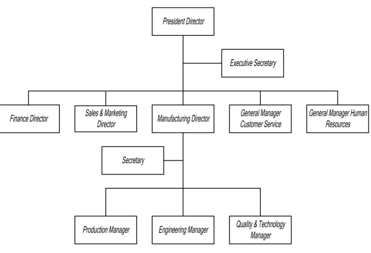 Gambar 2.1. Struktur Organisasi PT Industri Karet Deli 
