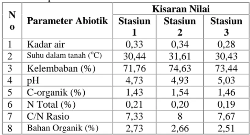 Tabel  3 Parameter  fisik-kimia  pada 3  stasiun perkebunan teh PTPN XII Bantaran Blitar.