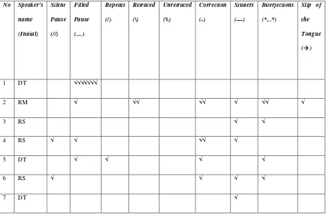 Table 5 Number of Speech Errors in Data V 
