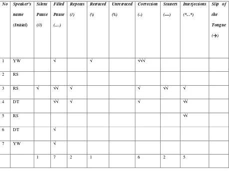 Table 6 Number of Speech Errors in Data VI 