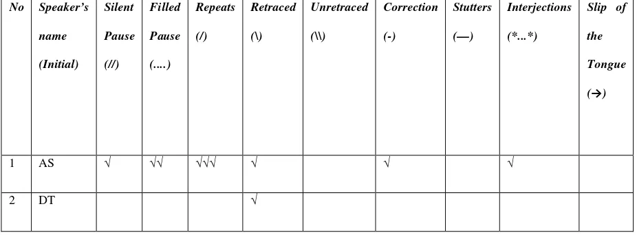 Table 7 Number of Speech Errors in Data VII 