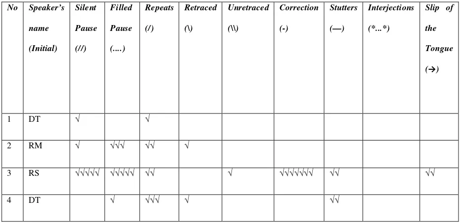 Table 8 Number of Speech Errors in Data VIII 