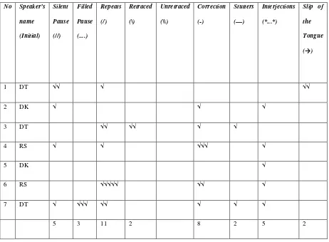 Table 9 Number of Speech Errors in Data IX 