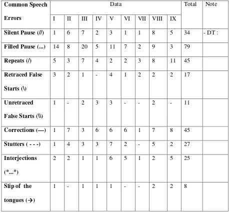 Table 10 The Total Number of Speech Errors in Data I – IX 
