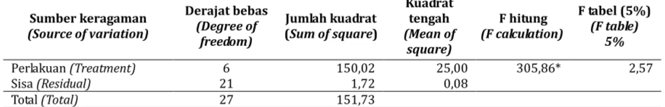 Table 1. Analysis of variances the effect of storage periods on moisture content of trema seed  Sumber keragaman  (Source of variation)  Derajat bebas (Degree of  freedom)  Jumlah kuadrat  (Sum of square)  Kuadrat tengah  (Mean of  square)  F hitung  (F ca