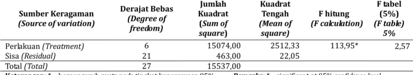 Gambar 2. Daya berkecambah benih trema dari masing-masing periode simpan  Figure 2. Germination percentage of trema seed from each of period of storage Tabel 2