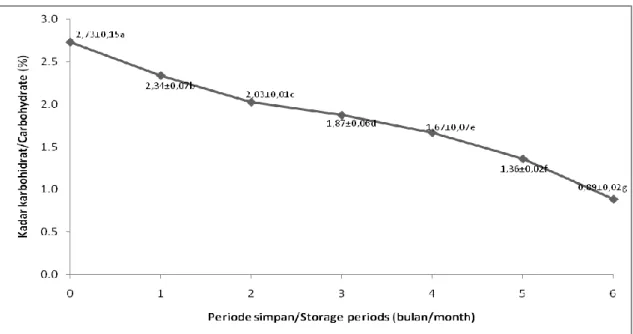 Tabel 5. Analisis ragam pengaruh periode simpan terhadap kandungan karbohidrat benih trema    Table 5