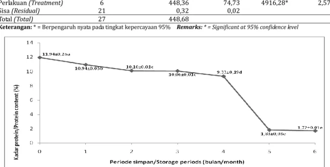 Gambar 6. Kandungan protein benih trema dari masing-masing periode simpan  Figure 6. Protein content of trema seed from each of period of storage