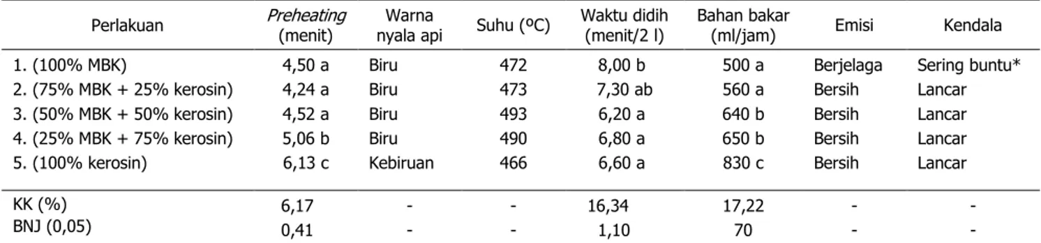 Tabel 1. Hasil pengujian  pemanfaatan minyak biji kapas (MBK) dengan berbagai kombinasi campuran de- de-ngan kerosin pada kompor Semawar tipe 203 