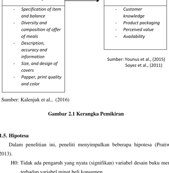 Gambar 2.1 Kerangka Pemikiran 