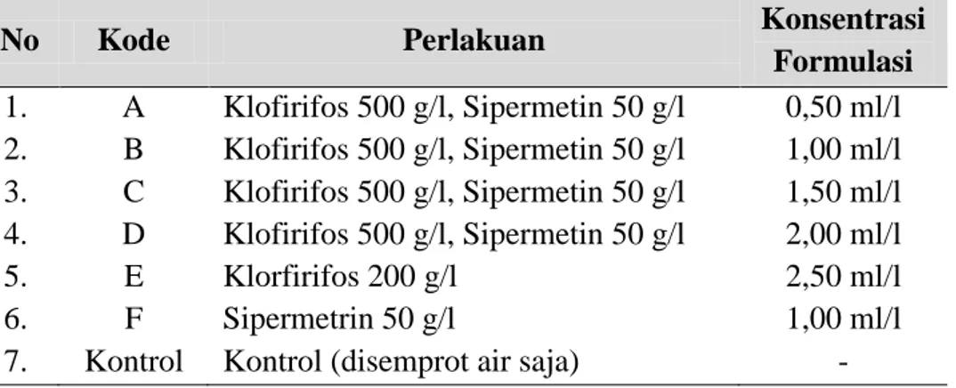 Tabel 1.  Perlakuan konsentrasi insektisida yang diuji terhadap Kutu loncat dan Kutu daun  pada tanaman jeruk 