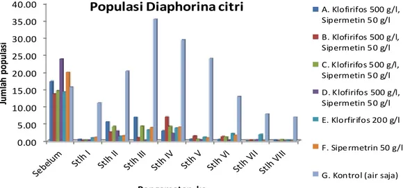 Gambar  1,  Pengaruh  penyemprotan  insektisida  klofirifos  500  g/l  dan  sipermetrin  50  g/l  terhadap populasi  hama kutu loncat D