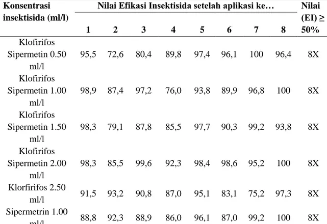 Tabel 2.   Nilai Efikasi Insektisida (EI) klofirifos 500 g/l dan sipermetrin 50 g/l terhadap  kutu loncat (Diaphorina citri) pada tanaman jeruk 