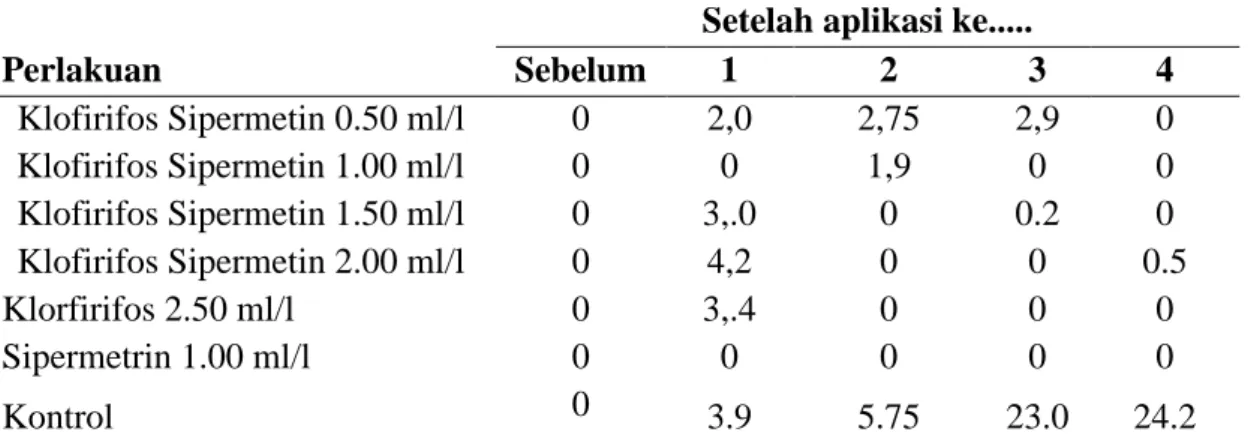 Tabel 2.   Populasi  kutu  daun  Toxoptera  sp  selama  percobaan  insektisida  uji  pada  tanaman Jeruk  