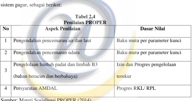 Tabel 2.4  Penilaian PROPER 