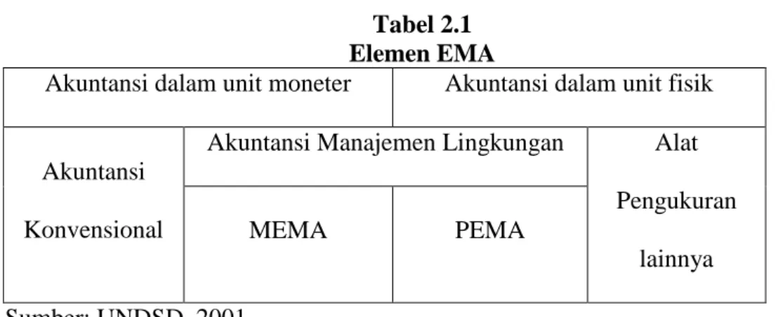 Tabel 2.1  Elemen EMA 