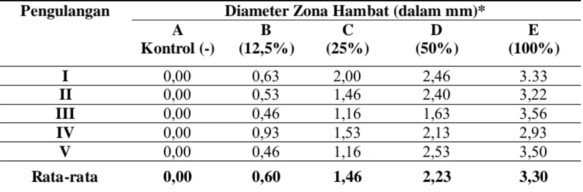Tabel 1.  Hasil diameter zona hambat jus anggur terhadap Streptococcus mutans   Pengulangan  Diameter Zona Hambat (dalam mm)* 