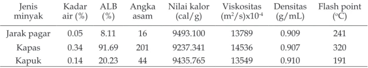 Tabel 2. Hasil analisis kadar air, asam lemak bebas (ALB), angka asam, nilai kalor, viskositas,  densitas dan flash point dari ketiga macam minyak nabati.