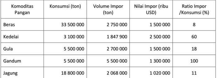 Tabel 1. Volume dan Nilai Impor beberapa bahan pangan pokok, tahun 2011 