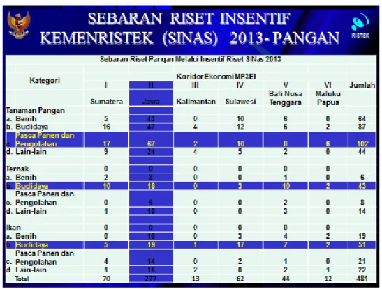 Tabel 2.  Sebaran riset insentif SINas, tahun 2013 