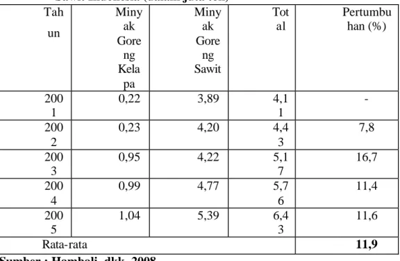 Tabel 1.  Perkembangan Produksi Minyak Goreng Kelapa dan   Minyak    Sawit Indonesia (dalam juta ton)  