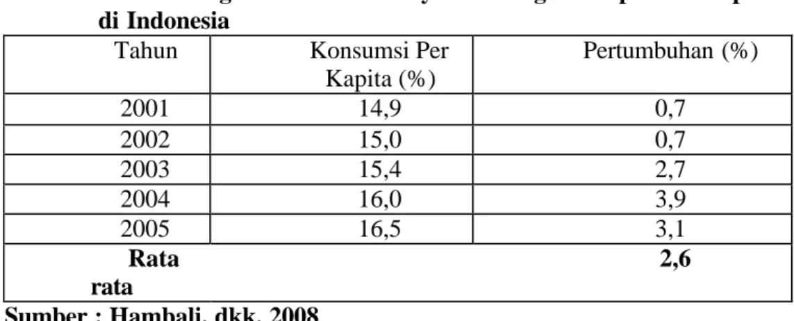 Tabel 2. Perkembangan Konsumsi Minyak Goreng Sawit per       Kapita  di Indonesia 