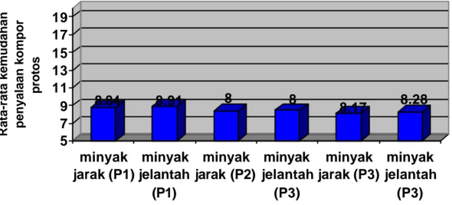 Gambar 10. Diagram tingkat Kemudahan Penyalaan                            Kompor Protos 