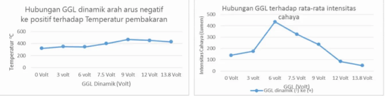 Gambar  2.  Hubungan  antara  besarnya  GGL  dinamik  arah  arus  negatif  ke  positif  dengan  rata-rata  temperatur pembakaran dan rata-rata intensitas cahaya pembakaran 