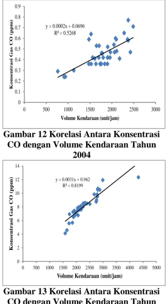 Gambar 11 Perbandingan Konsentrasi  Gas CO Tahun 2004 dan Tahun 2013  dengan Baku Mutu PP RI No