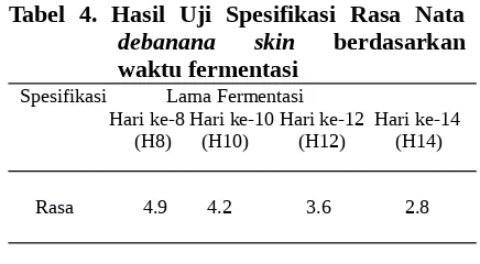 Tabel  4.  Hasil  Uji  Spesifikasi  Rasa  Nata
