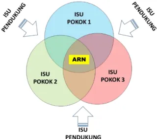 Gambar 1.1.   Model Perumusan Fokus Riset ARN 2016-2019. 