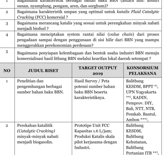 Tabel 3.2.  Topik Prioritas Riset Bidang Energi 