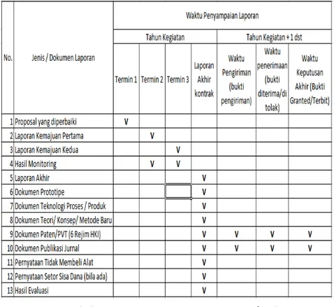 Tabel	
  5.2.1	
  Penyampaian	
  Jenis	
  Laporan	
  /	
  Dokumen	
   	
  