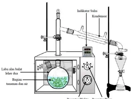 Gambar  1.  Skema  alat  untuk  ekstraksi  minyak  cendana  dengan  menggunakan  metode  microwave 