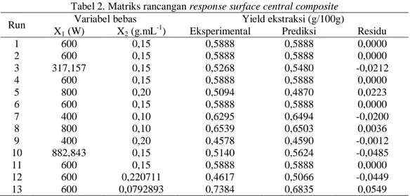 Tabel 2. Matriks rancangan response surface central composite  