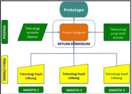 Gambar 2.  Ilustrasi proses integrasi teknologi menjadi  prototype. 