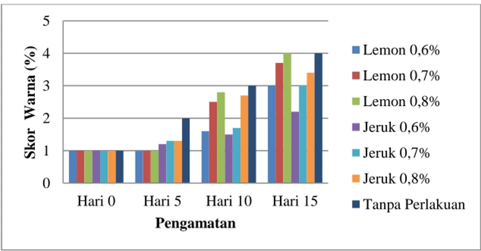Gambar 5. Histogram Nilai Rata-rata Warna Buah Melon. 