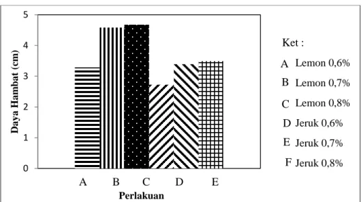 Gambar 2. Histogram Daya Hambat Bakteri Metode Paper Disk. 